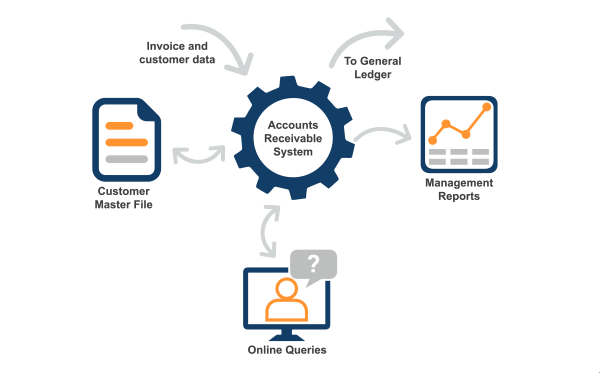 Resources/2/ERP_Systems-Accounts_Receivable.png